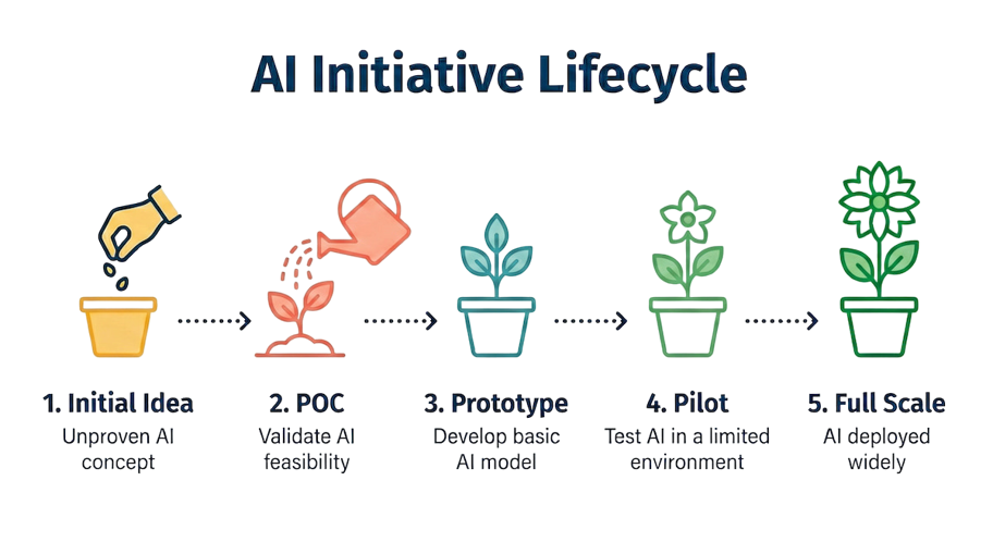 Ai initiative lifecycle - includes ai poc