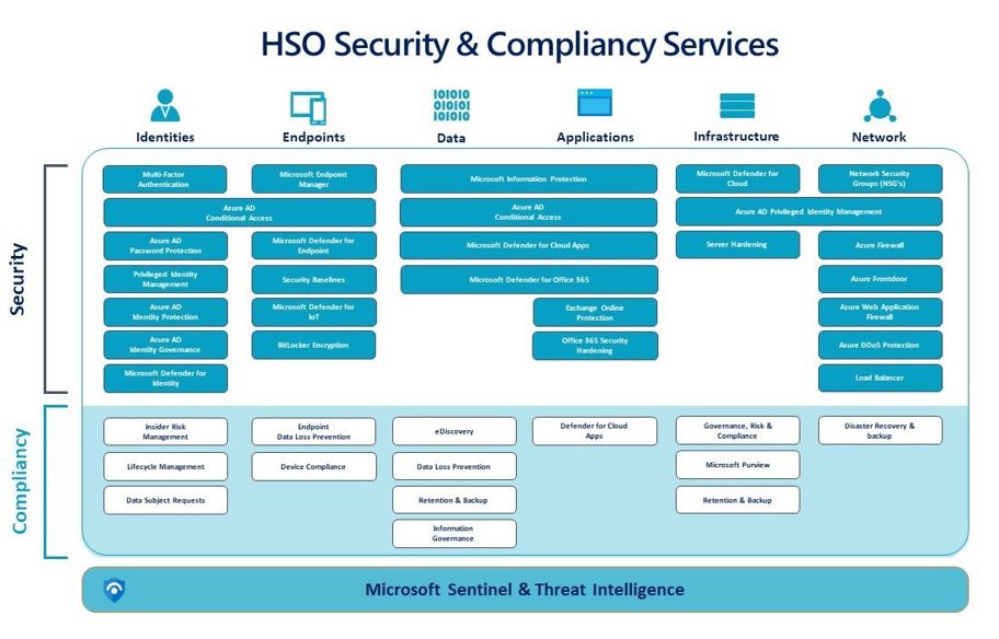 HSO Security & Compliance Services