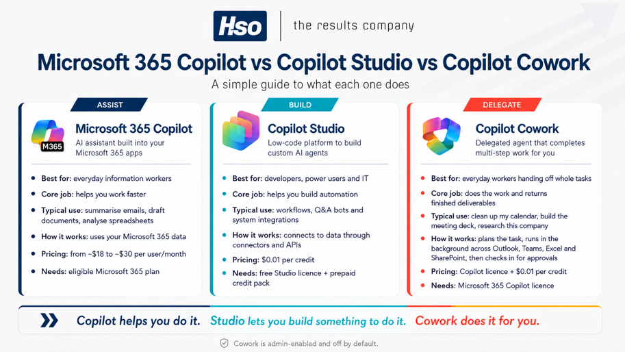 Microsoft-356-copilot-vs-copilot-studio-vs-copilot-cowork-detailed