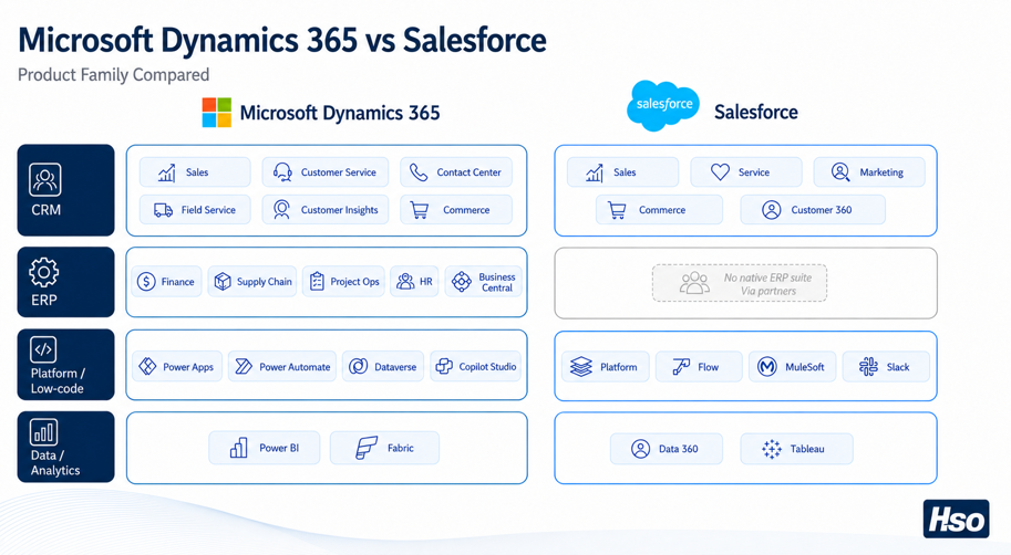 Microsoft Dynamics vs Salesforce - What Each Suite Includes