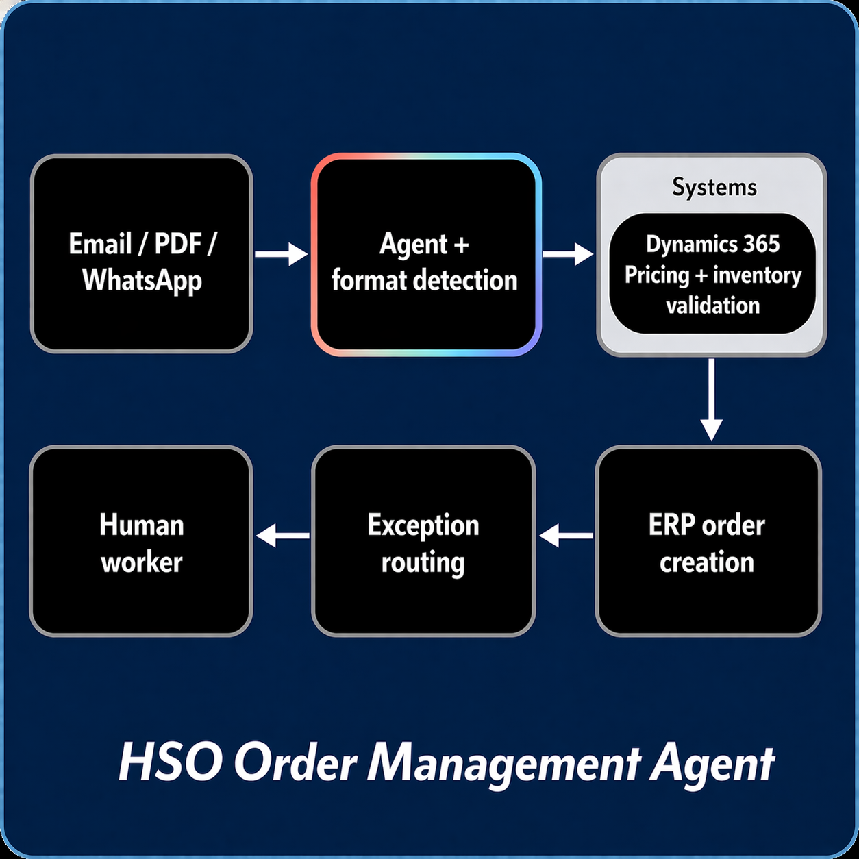 HSO-Order-Management-agent-wireframe