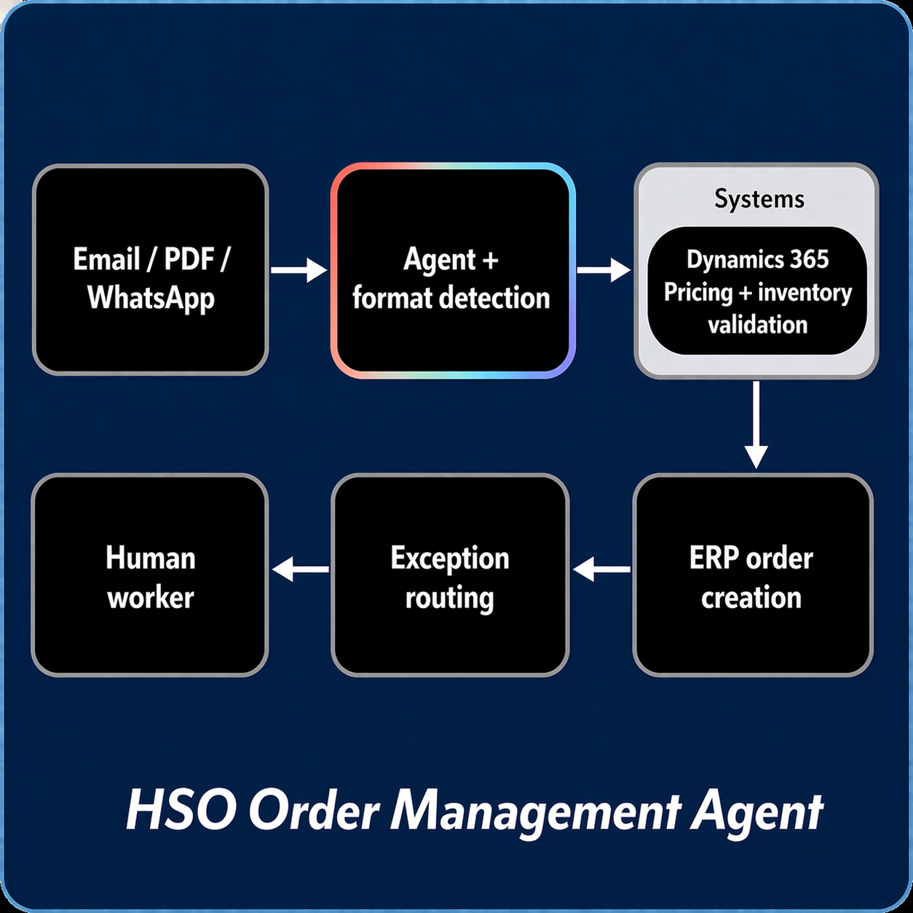 HSO Order Management Agent Wireframe