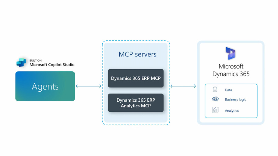 diagram illustrates architecture of copilot studio agents mcp dynamics 365 erp
