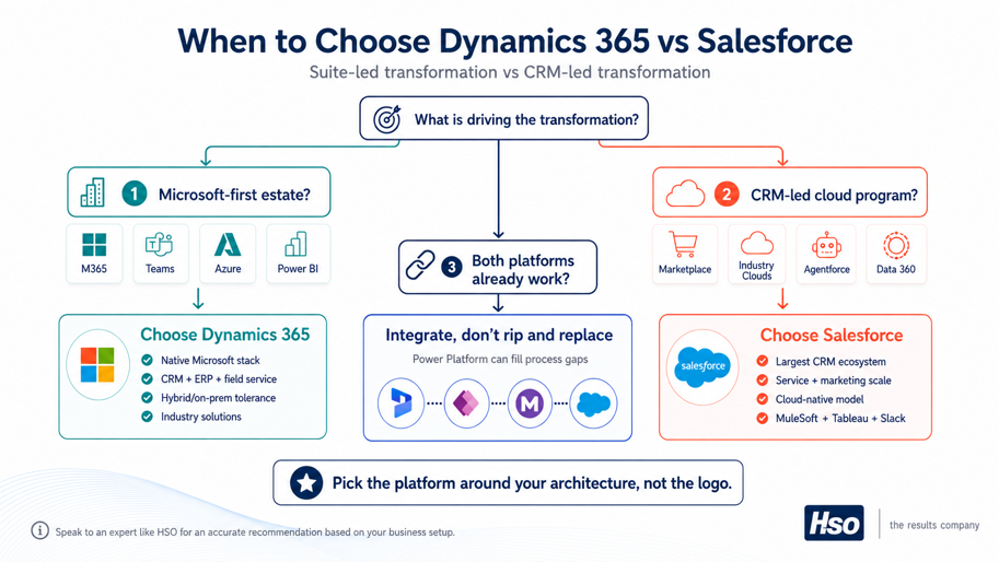when to choose dynamics or salesforce