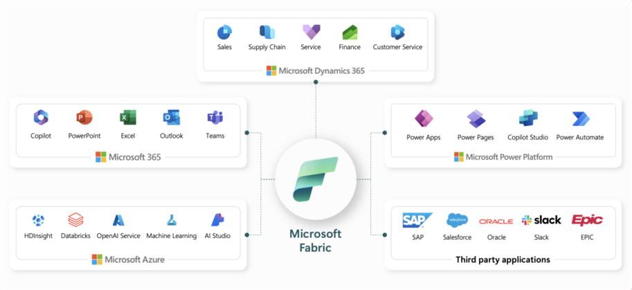 Microsoft Fabric features
