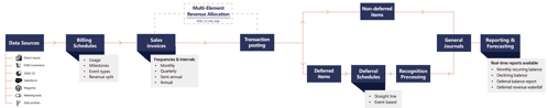 Complete subscription billing process flow chart