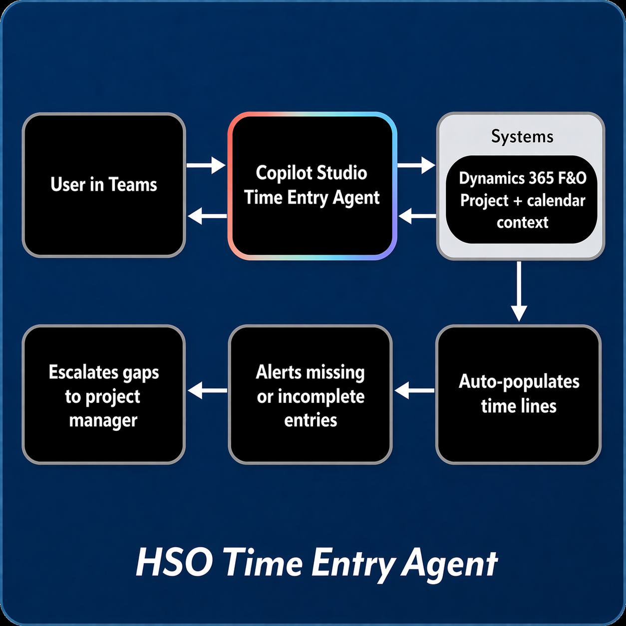HSO-Time-Entry-Agent-Wireframe