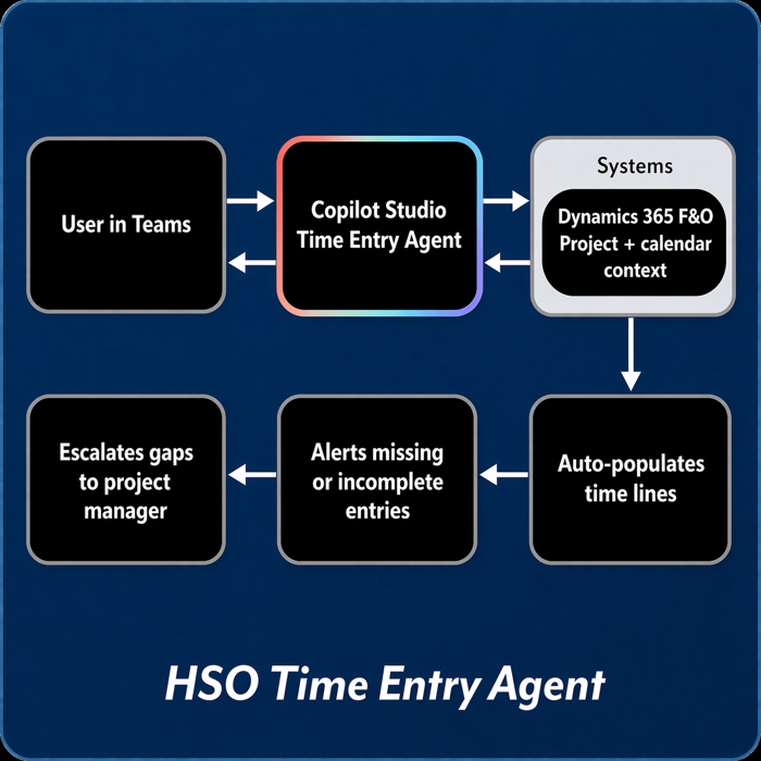 HSO-Time-Entry-Agent-Wireframe