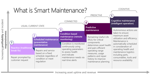 5 steps of the smart maintenance model
