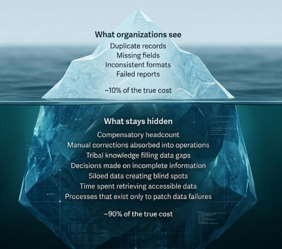 hidden cost of data visual iceberg