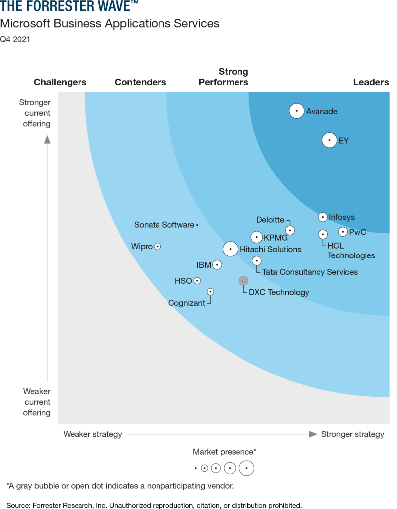 The Forrester Wave™: Microsoft Business Applications Services, Q4 2021 report