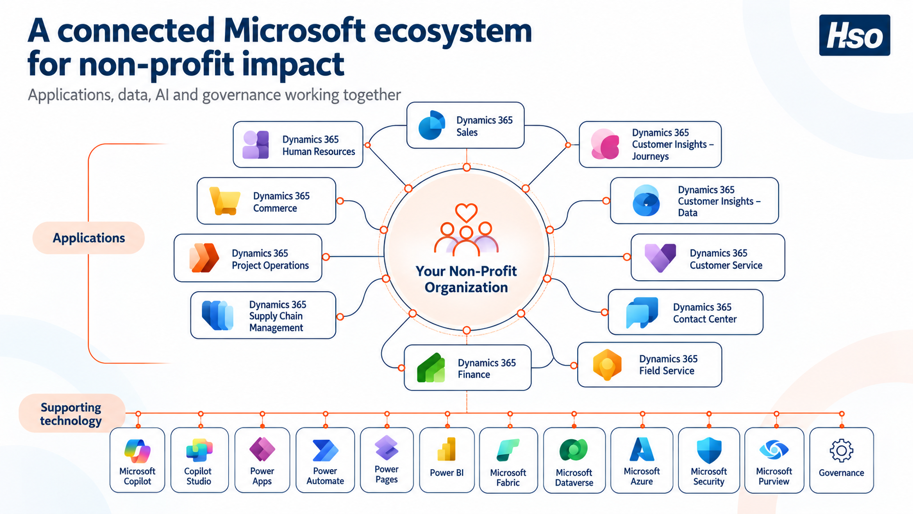 Dynamics 365 Non Profits Tech Overview