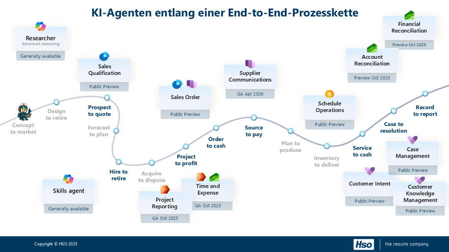KI-Agenten entlang einer End-to-End-Prozesskette