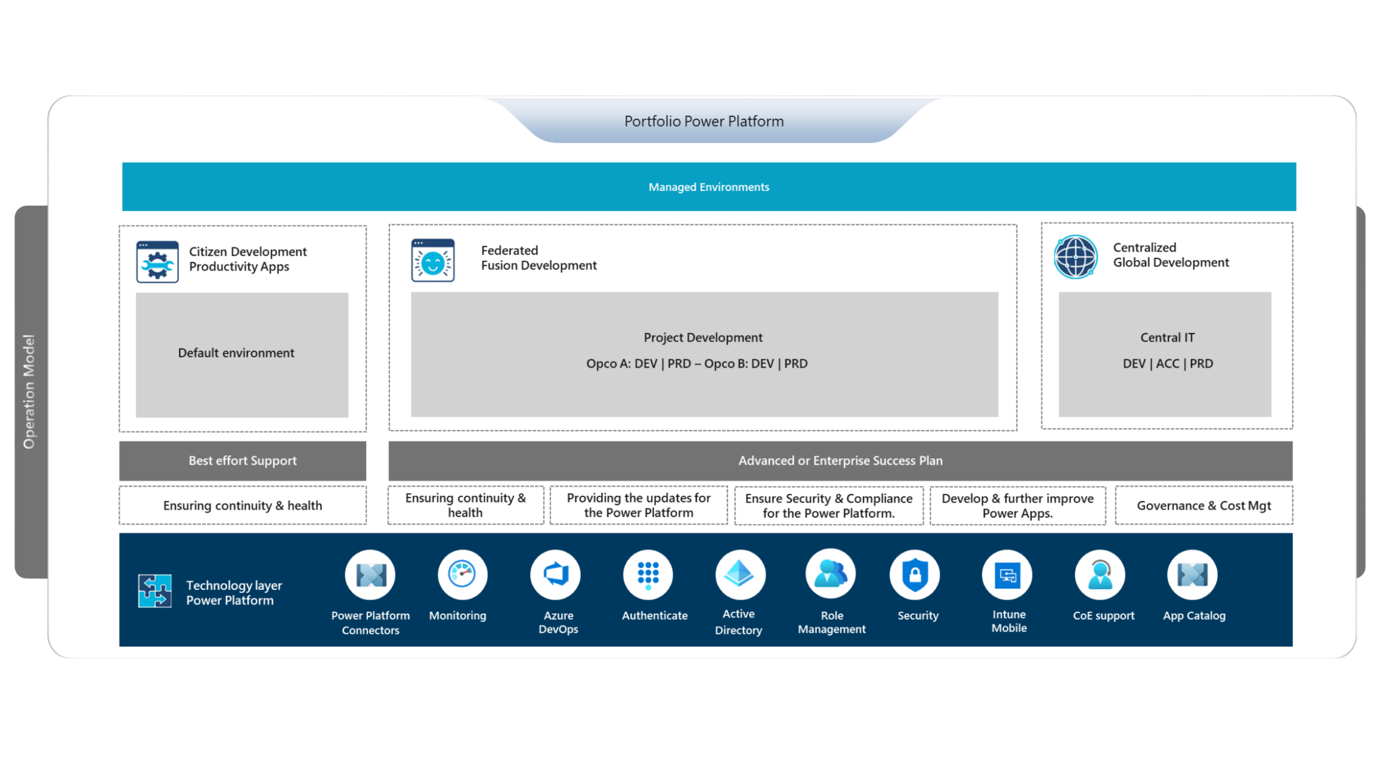 Diagram of HSO's Operation Model for Power Platform Managed Environments