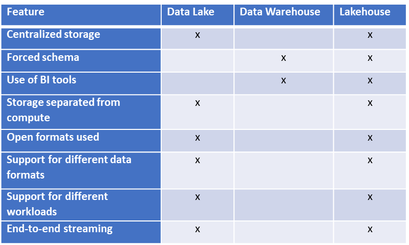 Meet the Lakehouse: a Data Warehouse and Data Lake in one | HSO