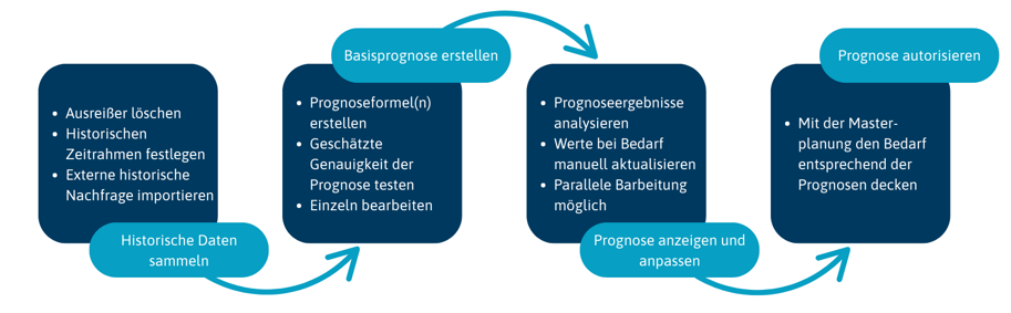 Prozess KI-gestütztes Demand Forecasting
