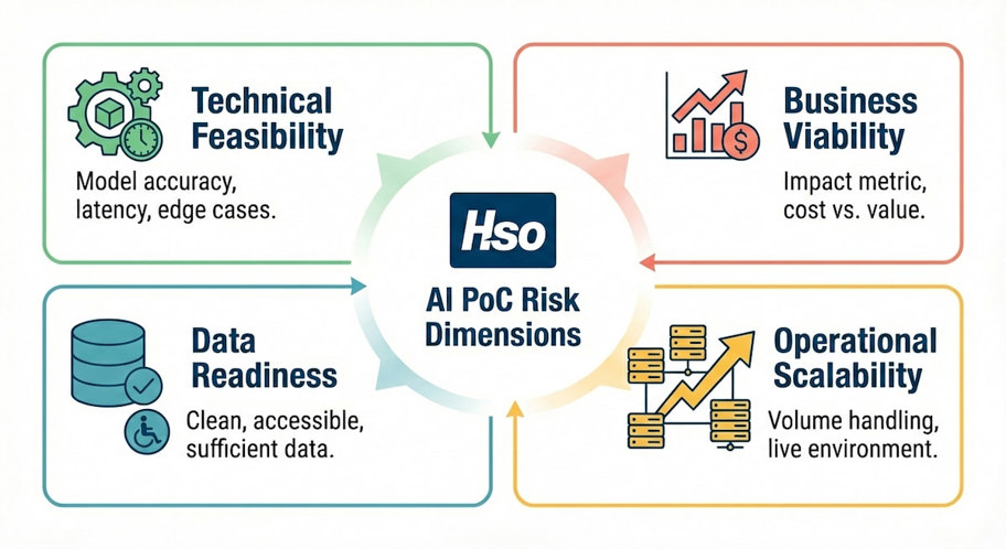 HSO AI PoC Risk Dimensions