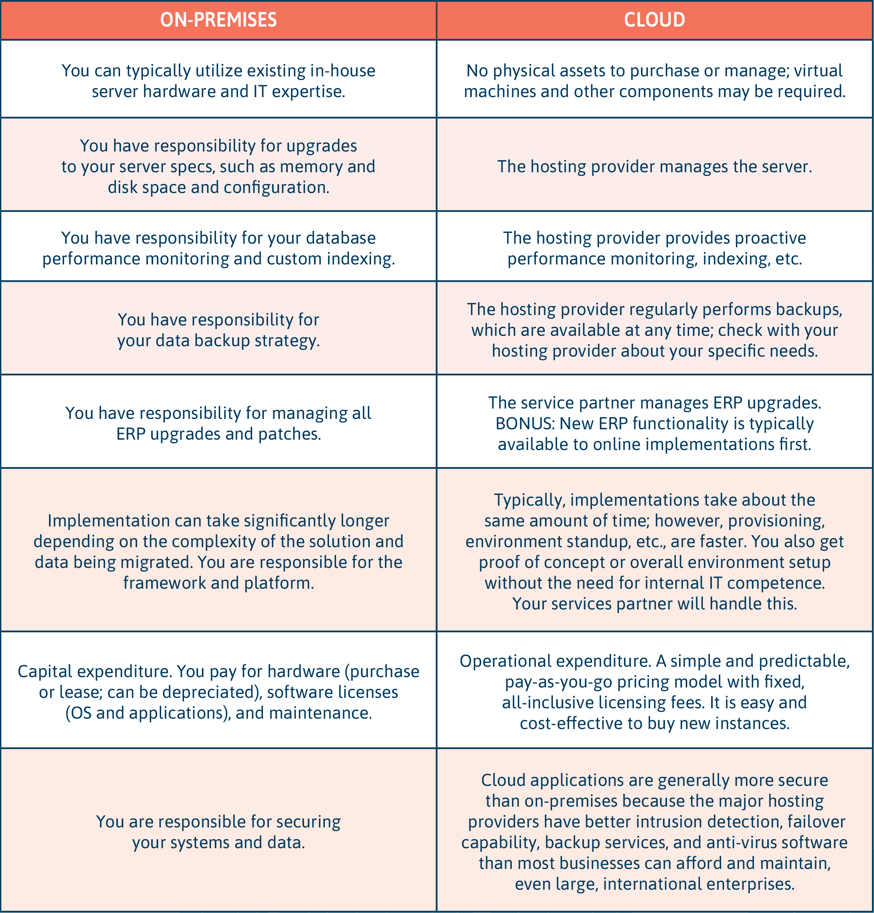 Understand the differences between a cloud versus on-premises application deployment: