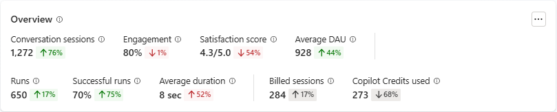 Performance monitoring of published agents in copilot studio