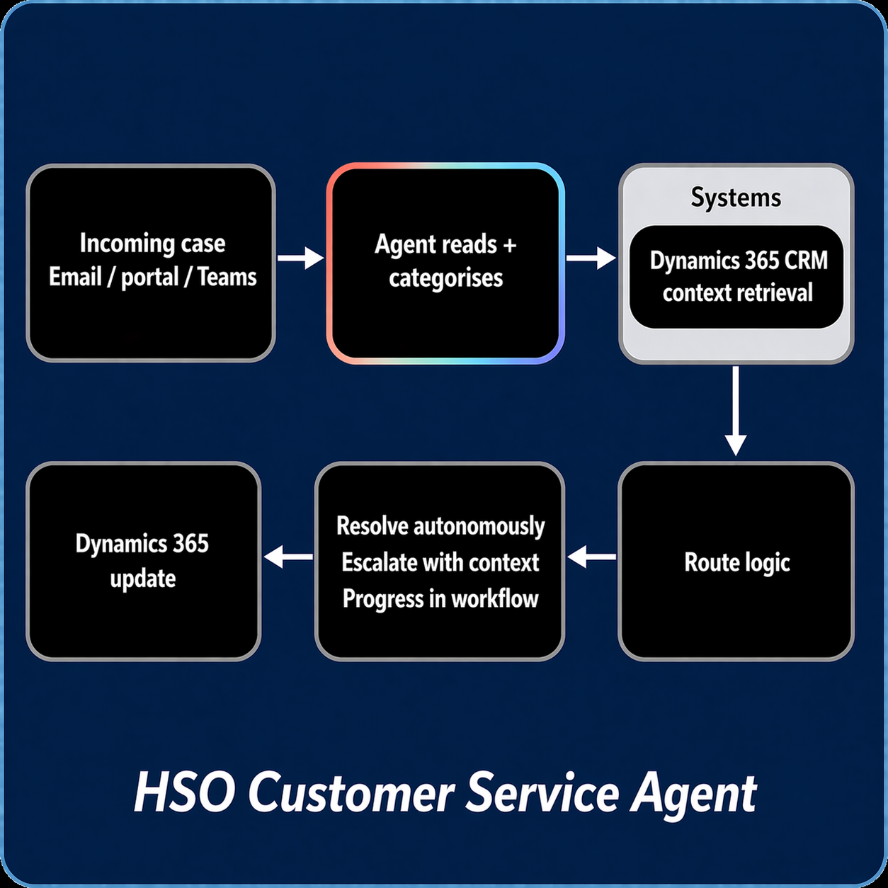 HSO-Customer-Service-Agent