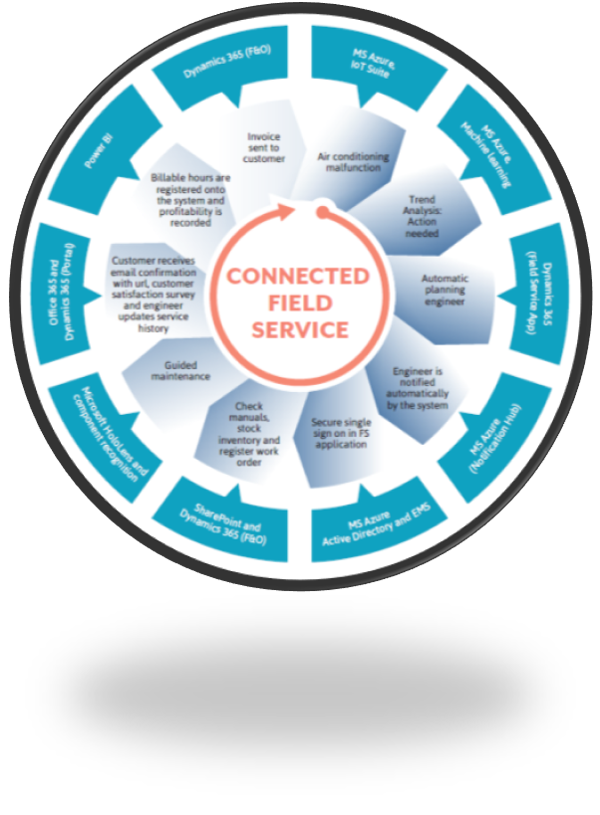 HSO Connected Field Service HSO Connected Field Service