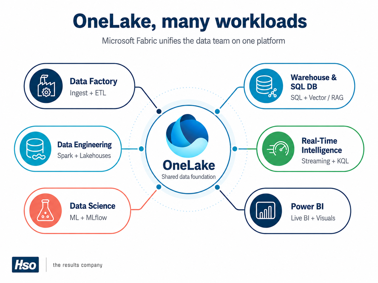 oneLake and fabric visualization.png