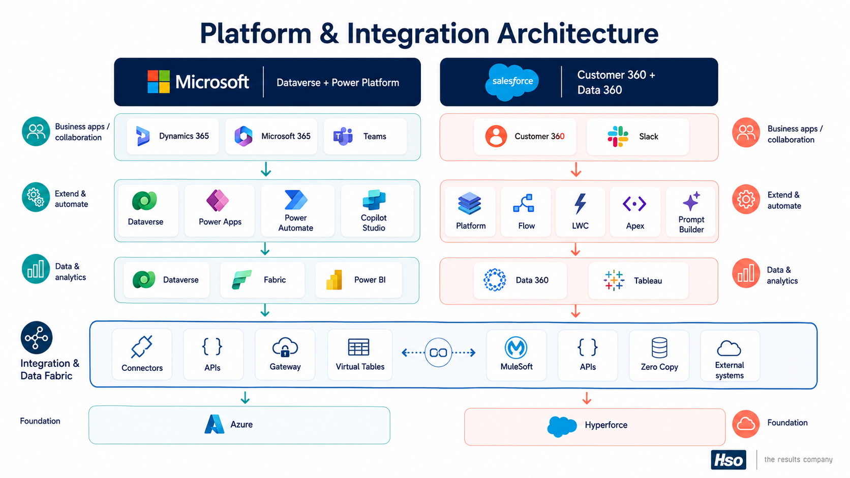 Microsoft Dynamics vs Salesforce - Platform  overview
