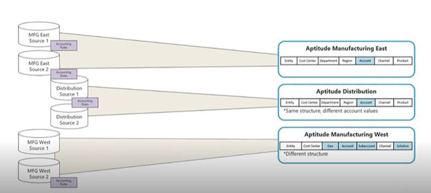 Diagram displaying a centralized accounting system.