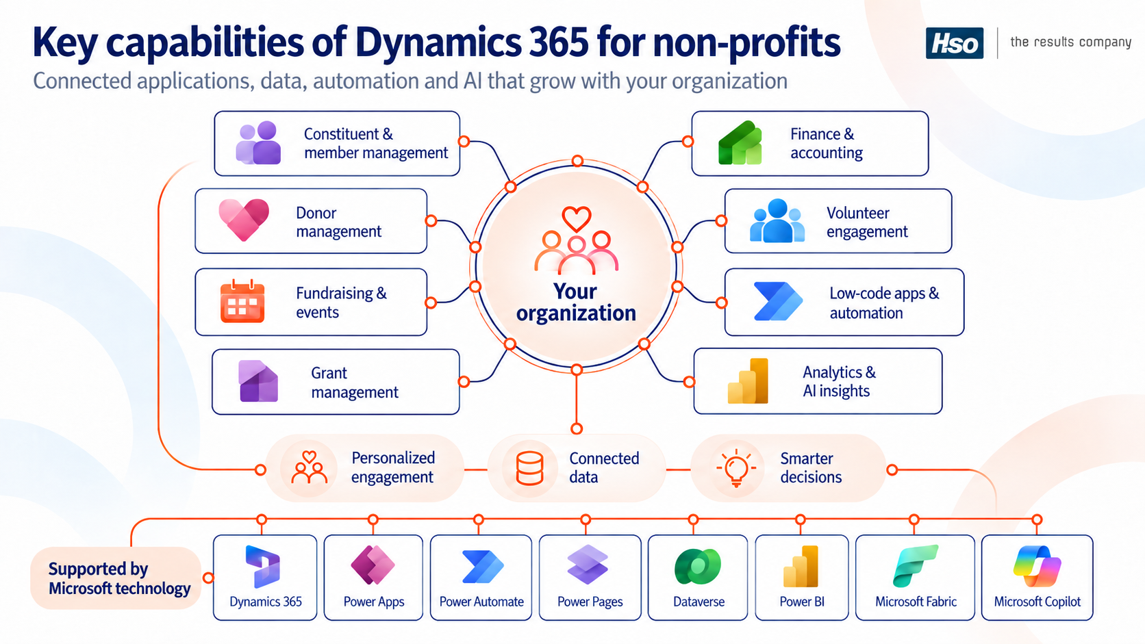 Key Feature For Dynamics For Non Profits
