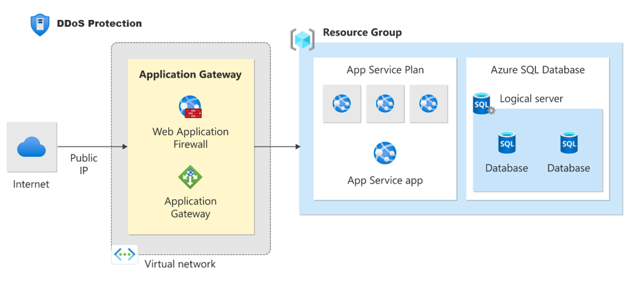 DDos protection overview architecture