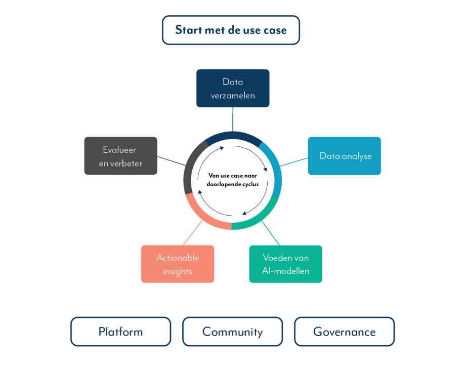Start met de use case cyclus