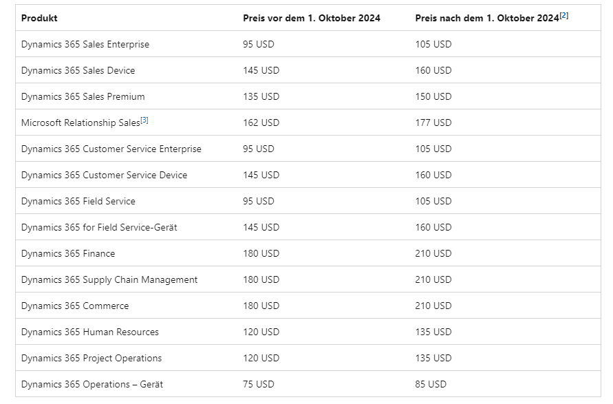 Microsoft erhöht Preise für Dynamics 365 ab 1. Oktober 2024