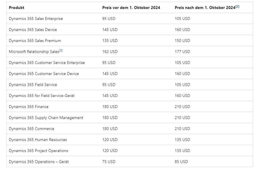 Microsoft erhöht Preise für Dynamics 365 ab 1. Oktober 2024