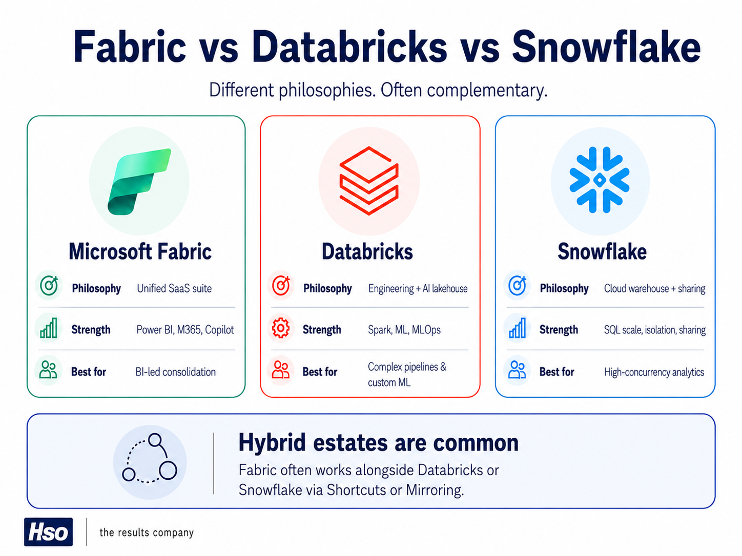 Platform comparison Fabric, Databricks, Snowflake.png
