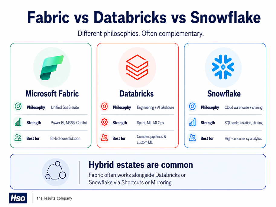 Platform comparison Fabric, Databricks, Snowflake.png
