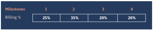 Milestone billing example