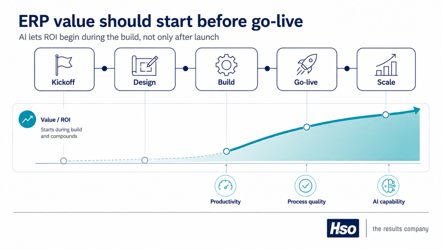 ERP Value Should Start Before Go Live
