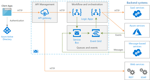 Voorbeeld van een Azure Integration Services-architectuur