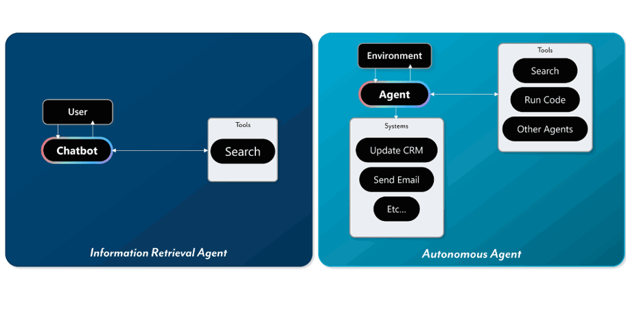 Basic agent vs agentic autonomous agent