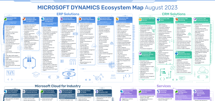 Microsoft Dynamics Ecosystem Map