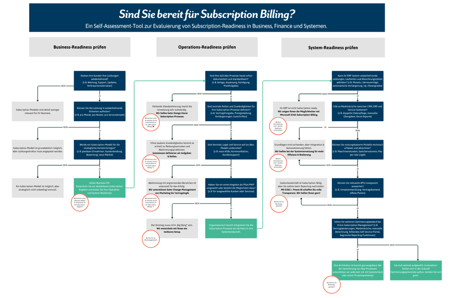 Subscription Billing Readiness Test Flowchart