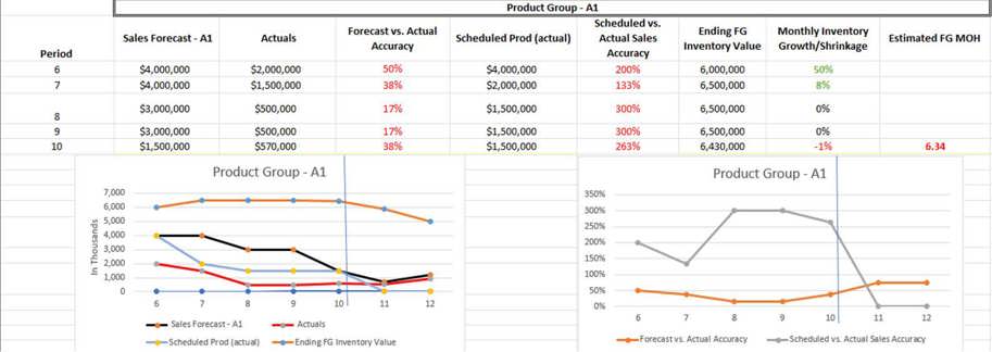 Forecast Adjustments