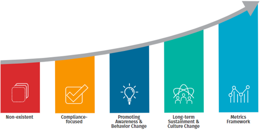 Security Awareness Maturity Model