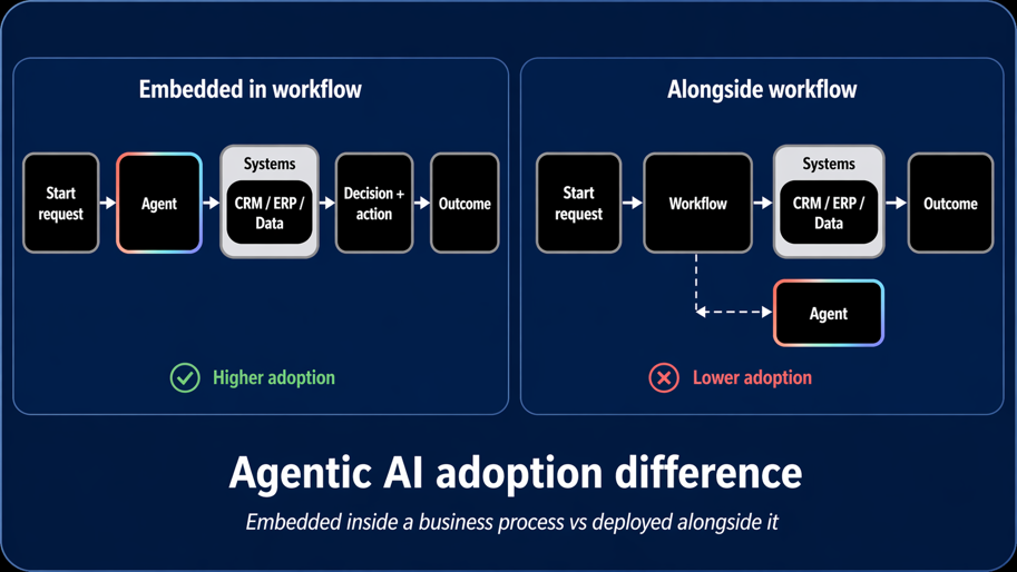Agentic AI adoption Embedded in workflow vs alongside