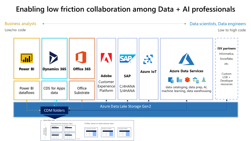 Microsoft Common Data Model: wat is het precies?