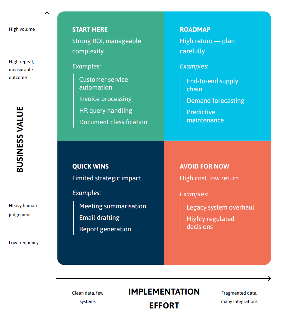 Value matrix for prioritizing AI and agentic use cases