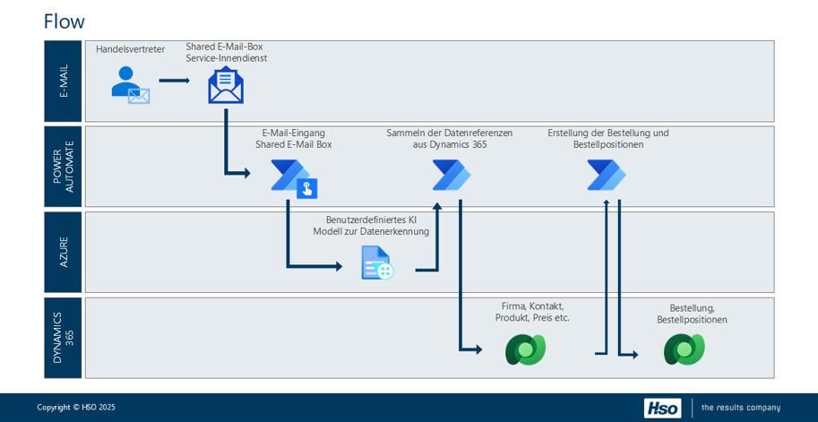 Power Apps von HSO