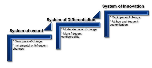 Gartner Pace Layer